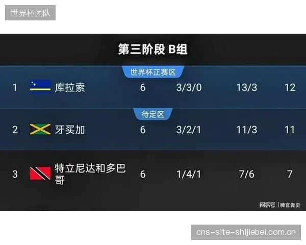 三月热身赛暴露防守短板,库拉索面对不同风格球队的适应性存疑。 三月热身赛暴露防守短板,库拉索面对不同风格球队的适应性存疑。